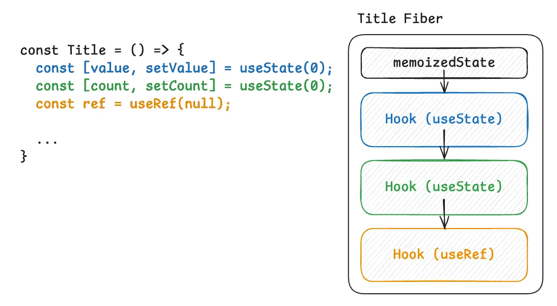 useState 파헤치기
