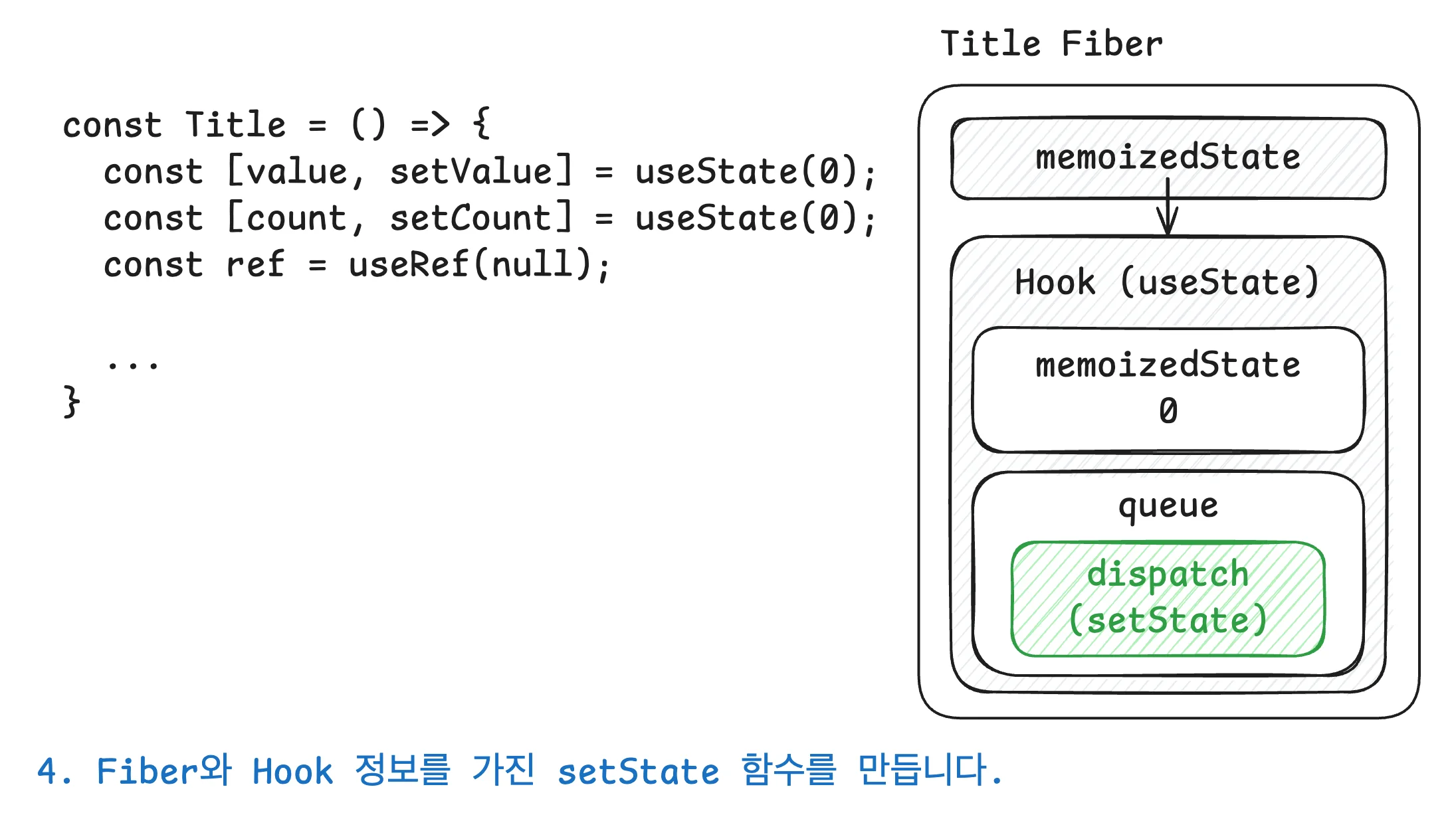 useState 파헤치기