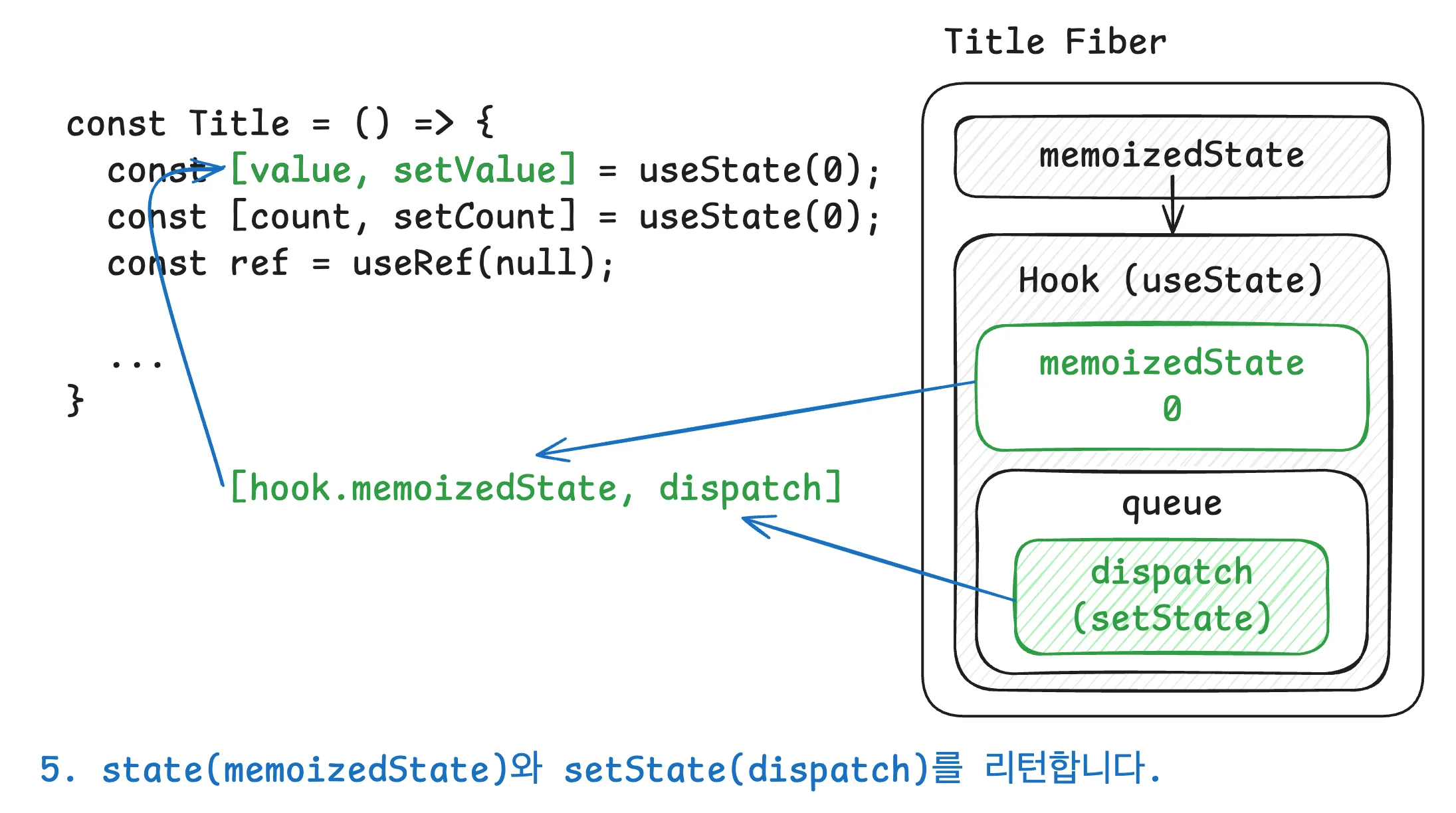 useState 파헤치기