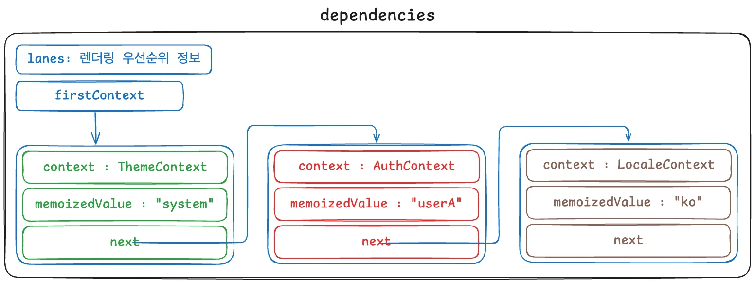 컴포넌트의 dependencies에 구독 중인 Context가 연결 리스트로 쌓인 구조