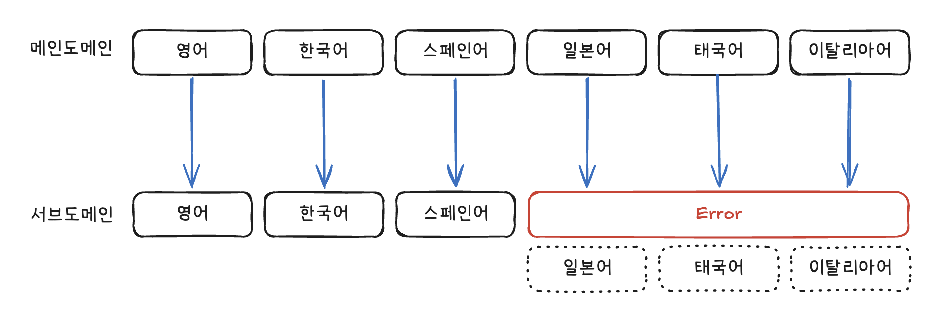 메인 도메인과 서브도메인의 지원 언어 세트가 어긋난 상황 도식