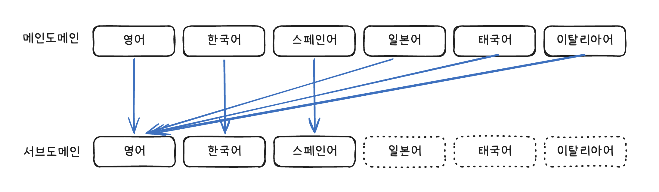 미지원 언어 요청을 영어로 매핑하는 미들웨어 처리 흐름도