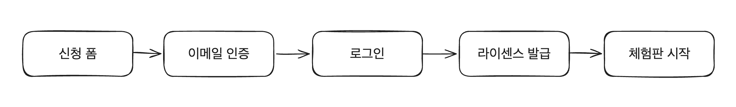 핵심 설계 결정 세 가지를 정리한 장표