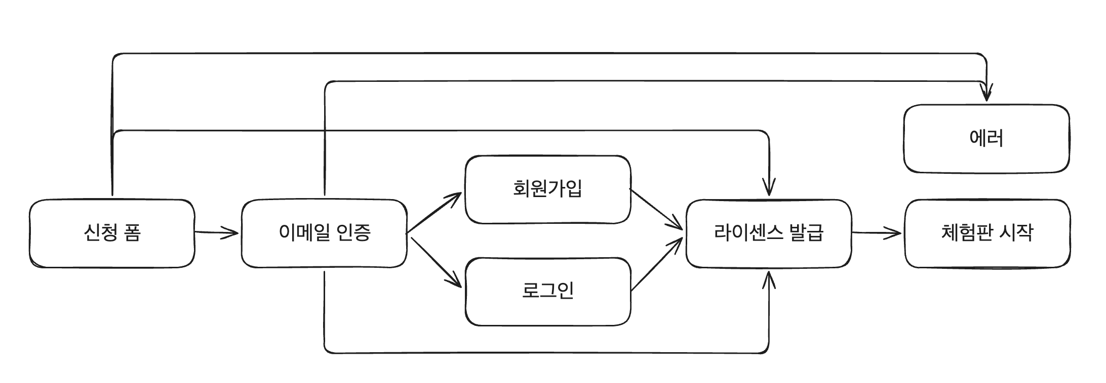 각 단계를 독립된 URL로 분리한 라우팅 구조