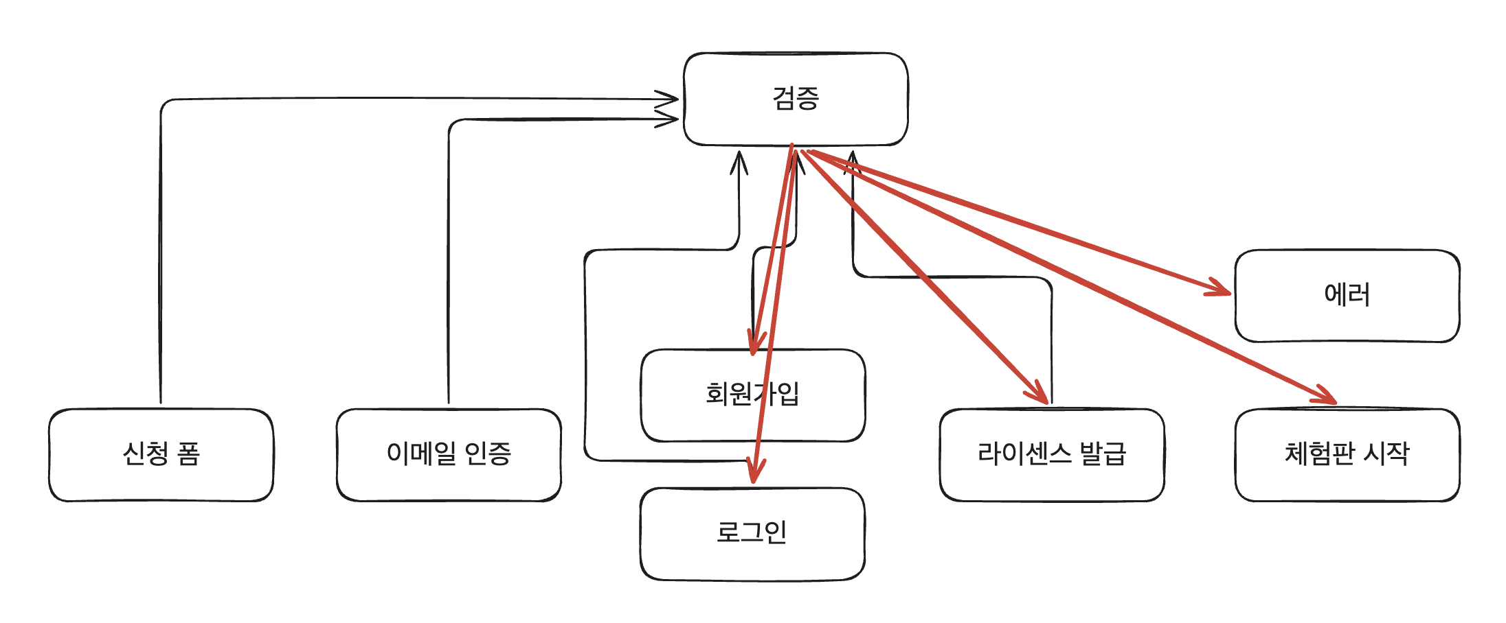 모든 단계가 검증 페이지로 모이는 중앙 집중형 라우팅 구조
