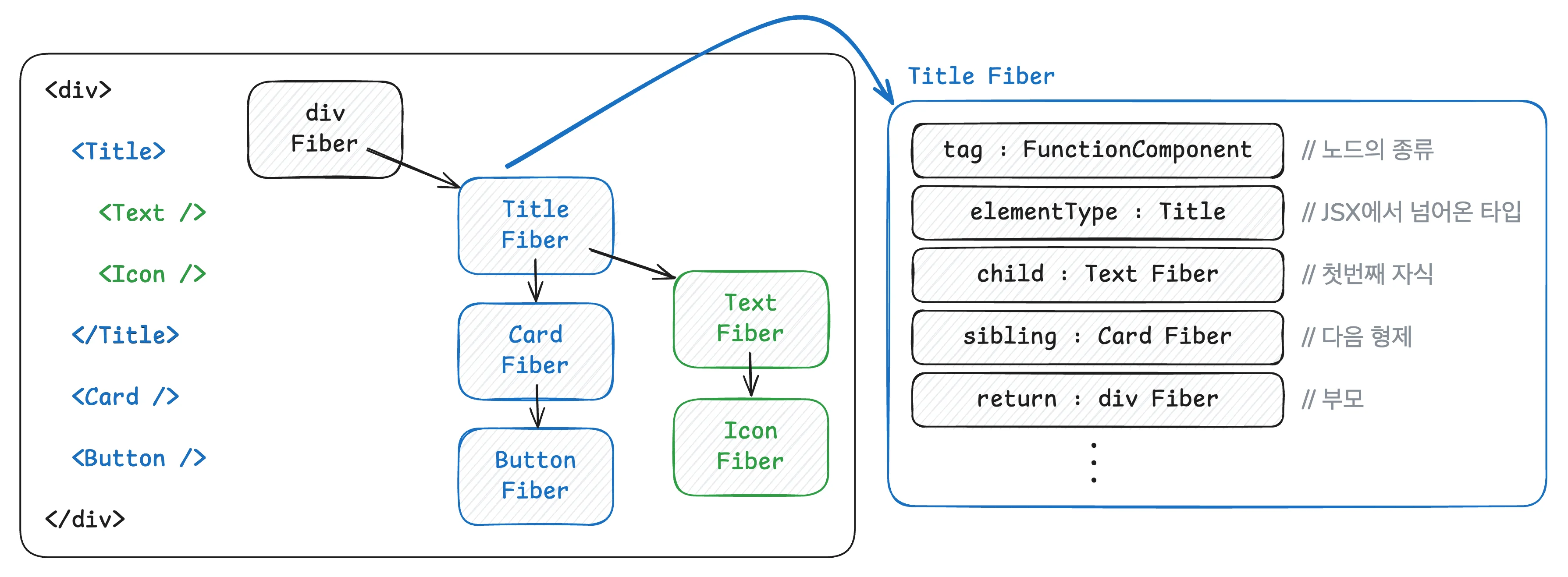 함수 컴포넌트 하나에 대응하는 Fiber 객체 구조