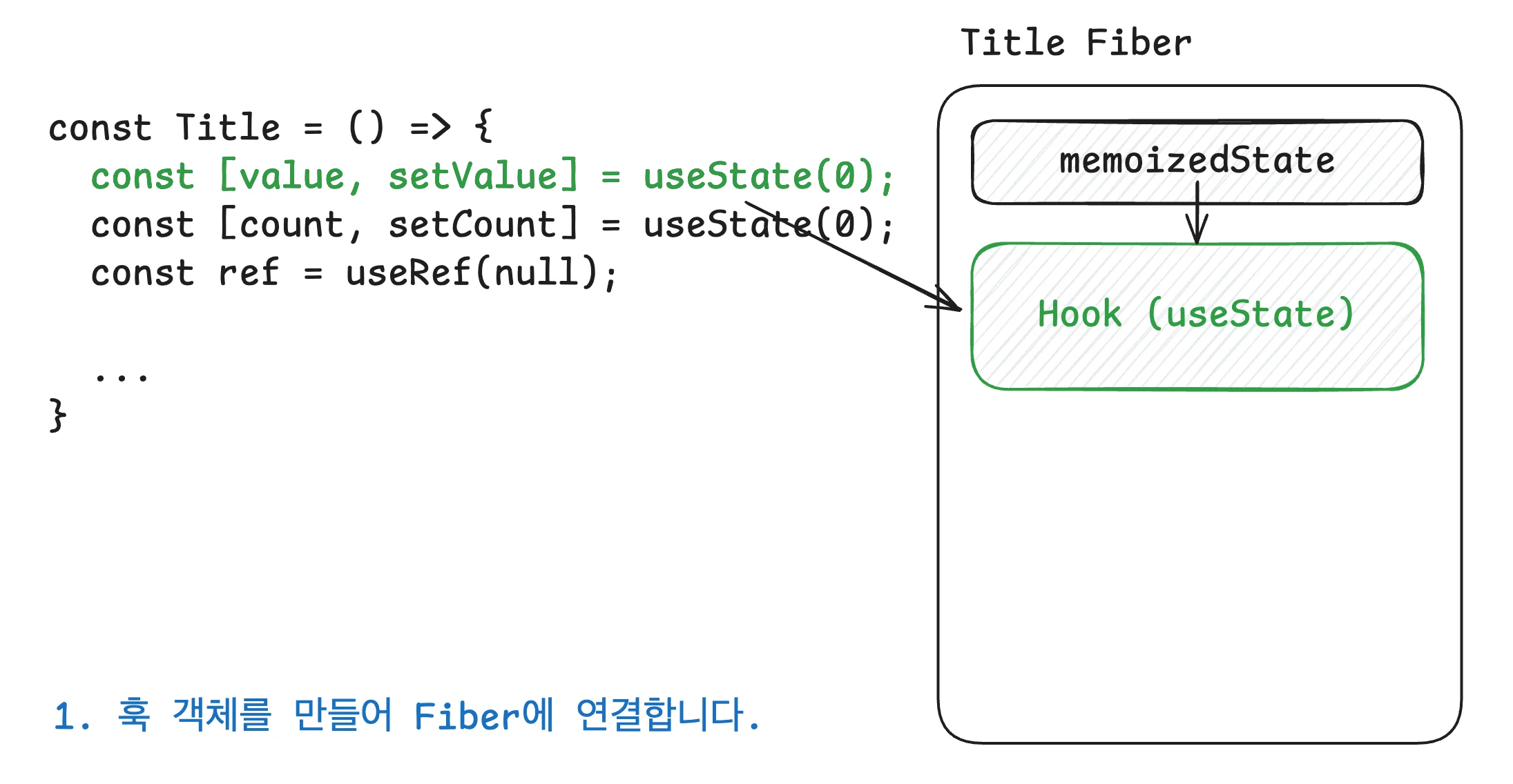 마운트 1단계 - 기본 훅 객체를 만들어 Fiber에 연결
