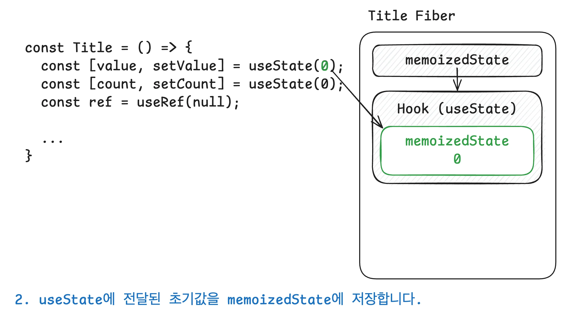 마운트 2단계 - 초기값을 계산해 훅의 memoizedState에 저장