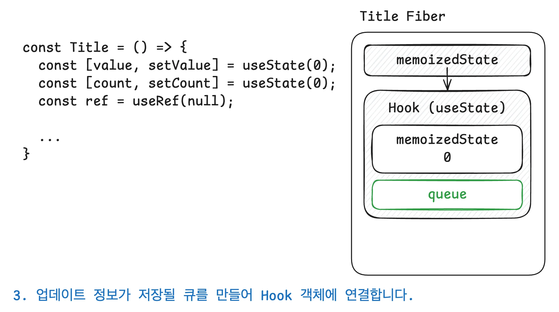 마운트 3단계 - 업데이트 큐를 만들어 훅 객체에 연결