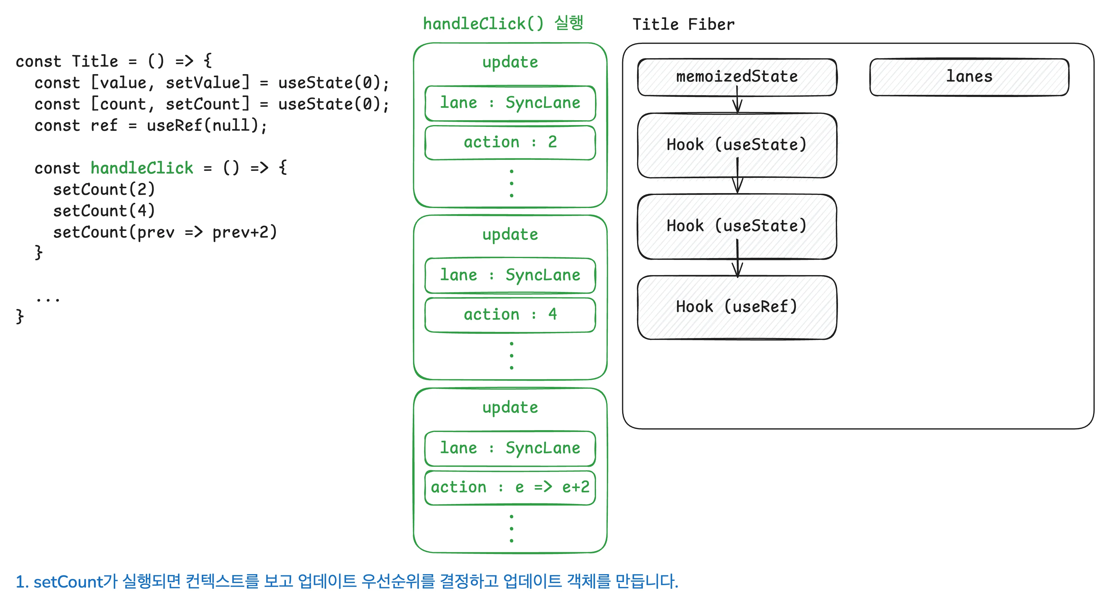 setState 호출 시 업데이트 우선순위를 정하고 업데이트 객체를 만드는 과정
