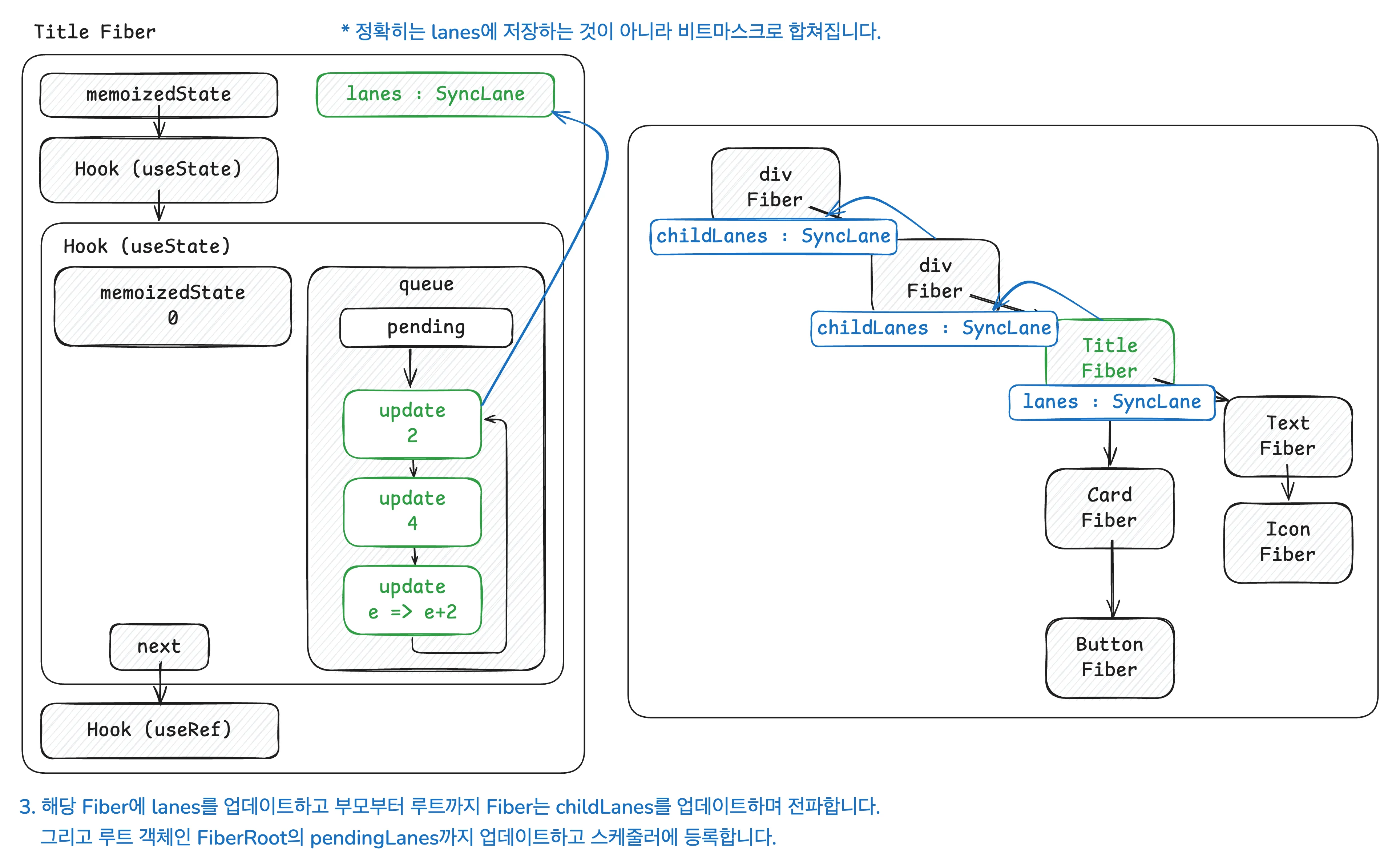 Fiber의 lanes와 부모의 childLanes로 업데이트 플래그가 전파되는 모습