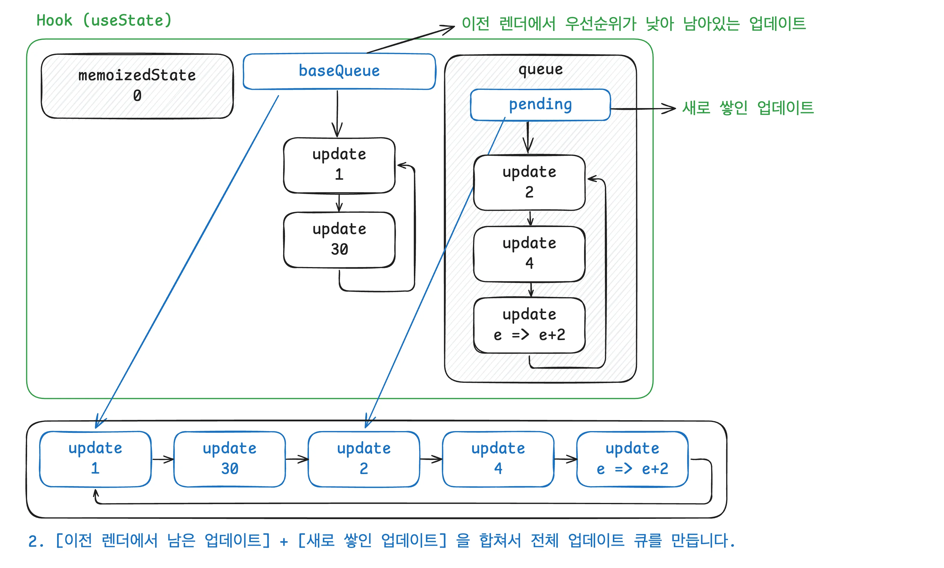 리렌더 2단계 - 남은 업데이트와 새 업데이트를 합쳐 원형 큐를 만드는 과정