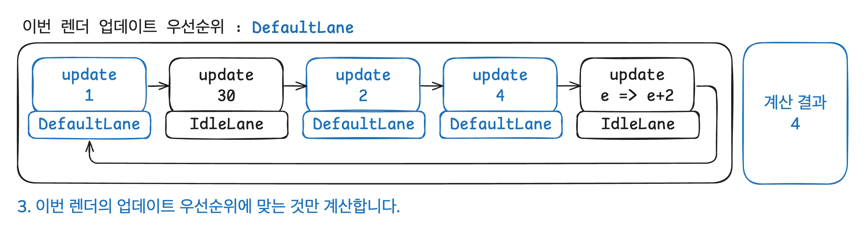 리렌더 3단계 - 이번 렌더 우선순위에 해당하는 업데이트만 계산