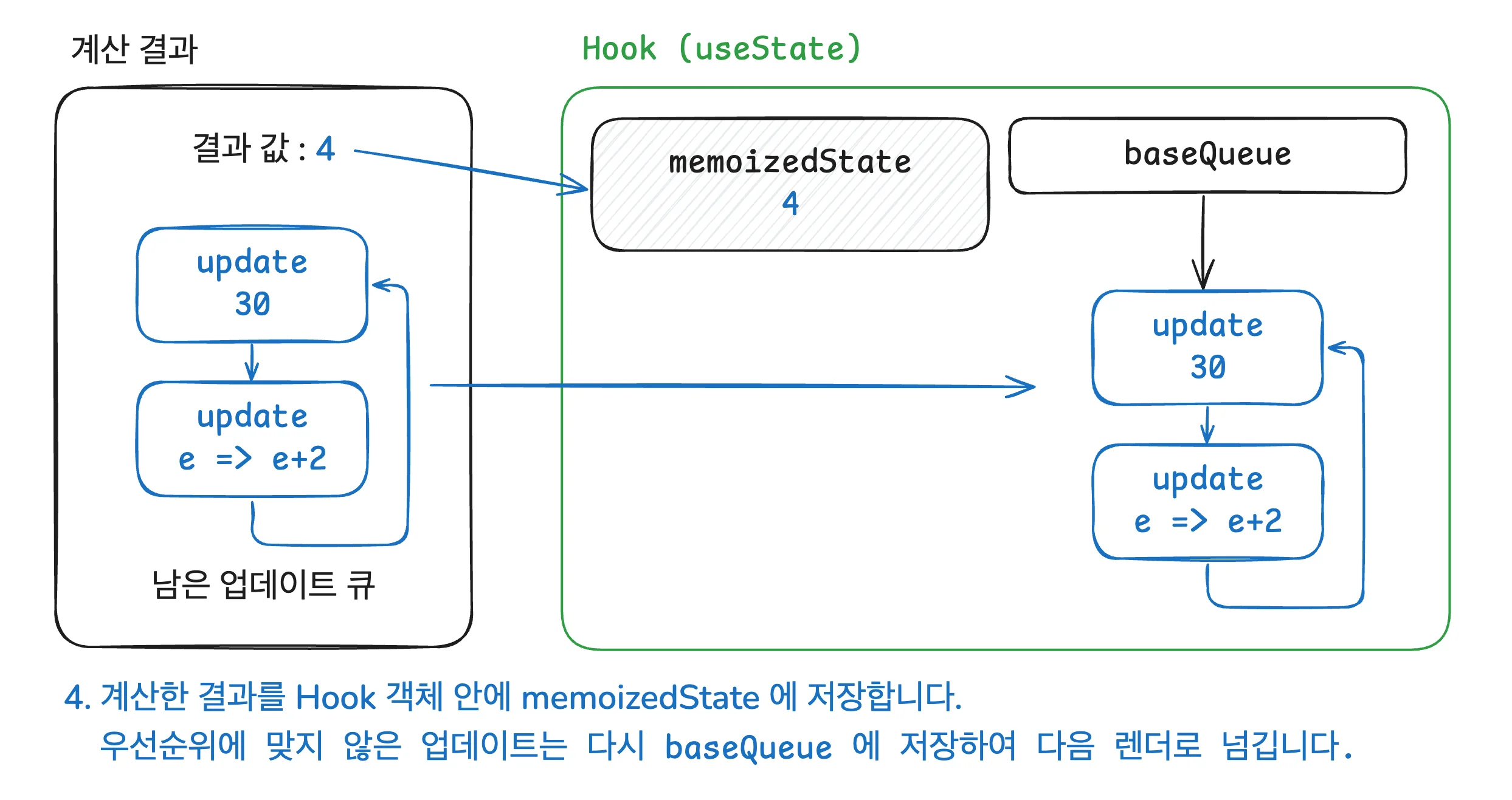 리렌더 4단계 - 계산 결과를 memoizedState에 저장하고 남은 것은 baseQueue로